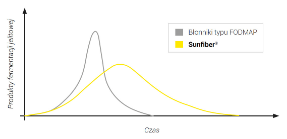 SUNFIBER ako prospešná vláknina v LOW FODMAP diéte